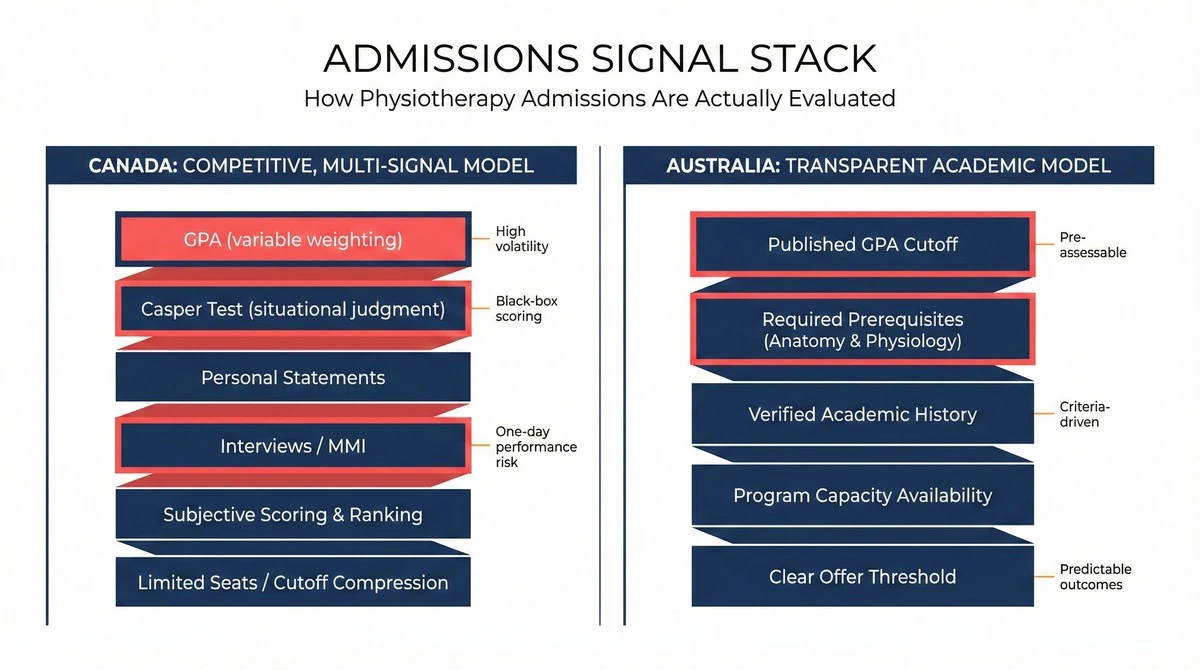 Infographic explaining how physiotherapy schools in Australia for Canadians assess GPA, prerequisites, and capacity compared with Canada’s multi-signal admissions system.